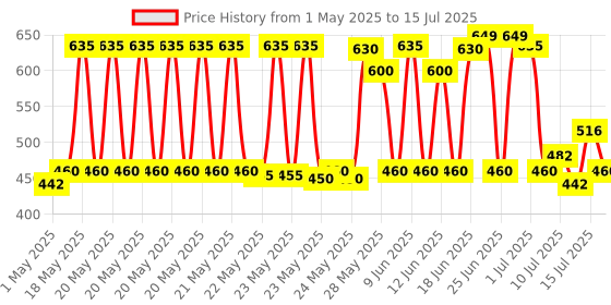 amazon.in Goldmedal G-Trix 4X1 Spike High Guard Adaptors (White and Red)- 4 Outlet International Sockets, 2-meter Cable, Master Switch with Indicator & Reset Switch with surge Protector for Home & Office goldmedal Price History Graph from 1 May 2025 to 15 Jul 2025