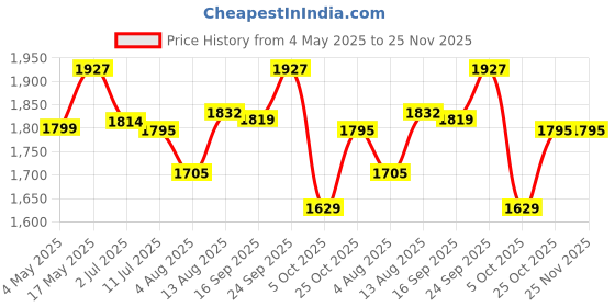 amazon.in Goldmedal i-Fresh 230 mm Personal Fan For Home and Office | Pack of 1 | Desk And Wall Mountable | 100% Copper Motor | 3 Speed Controller | High RPM | 2 years Warranty (White) Price History Graph from 4 May 2025 to 25 Nov 2025
