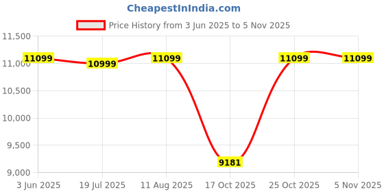 amazon.in Goldmedal Iconiq 15 Liters 5 Star Rated Storage Water Heater (Geyser) With Titanium Glassline Coated Tank| Preset Thermal Cutout |Temperature Control Knob|4 in 1 Safety Valve|2 Years Warranty (WHITE) Price History Graph from 3 Jun 2025 to 4 Nov 2025