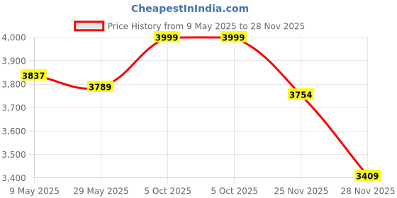 amazon.in Goldmedal Insta24 5.5 Liters 3Kw Instant Geyser (Water Heater) With Faster Heating| Preset Thermal Cutout| Stainless Steel Tank Rust Proof| Dual Colour LED Indicator| 2 Years Warranty (White-Silver) goldmedal Price History Graph from 9 May 2025 to 28 Nov 2025