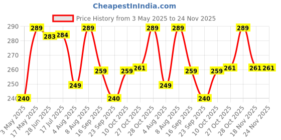 amazon.in Goldmedal Inverto 12W B22 LED Bulb - Cool Daylight (Pack of 1) Price History Graph from 3 May 2025 to 23 Nov 2025