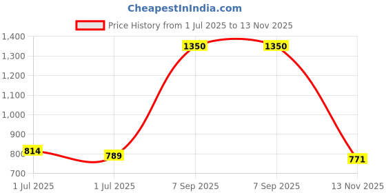 amazon.in Goldmedal Inverto 20 LED Rechargeable Lamp (20Watt) - Cool Daylight (6500K), Pack of 1 with remote | 2400mAh Li-Ion Recharchable Battery | Energy Saving | Up to 70 lumens per watt Price History Graph from 1 Jul 2025 to 13 Nov 2025