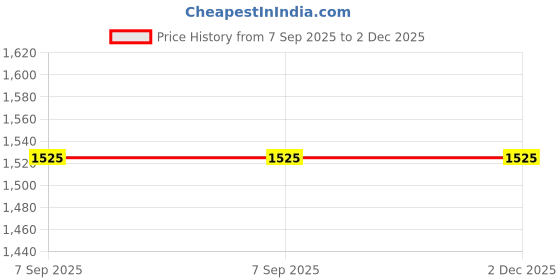 amazon.in Goldmedal Magicline Plus 36W LED Batten Light Cool Daylight (6500K)| Pack of 4 | Up To 4KV Surge Protection | for Indoor Application Price History Graph from 7 Sep 2025 to 1 Dec 2025
