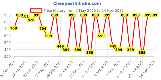 amazon.in Goldmedal Nixon 1M 10A 2 Switches, 6A 2M Socket & 2M Full Rotary Fan Regulator with Cover Plate - White Price History Graph from 3 May 2025 to 24 Nov 2025