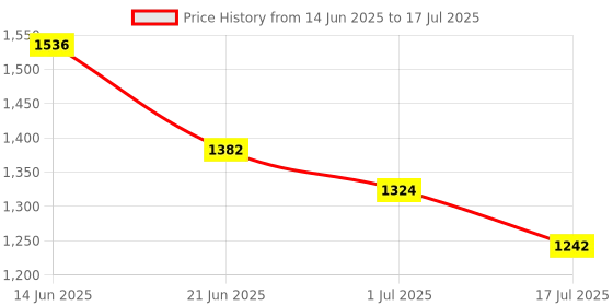 amazon.in Goldmedal Nixon 2 Module I-Touch Bell Push Switch, White Price History Graph from 14 Jun 2025 to 17 Jul 2025