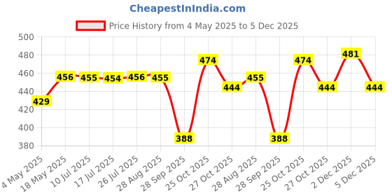amazon.in Goldmedal Plastic Buzy-Bee-Multitune Electronic Door Bell With Melodies & Volume Control (White & Red) Price History Graph from 4 May 2025 to 5 Dec 2025