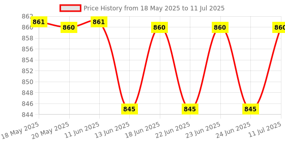 amazon.in Goldmedal Plugged-in 4x1 Extension Cord - White (Pack of 1), 4 Outlet Universal Sockets, Master Switch with Indicator - 5 Meter Heavy Duty Cable, for Home & Office goldmedal Price History Graph from 18 May 2025 to 11 Jul 2025
