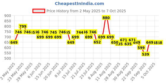 amazon.in Goldmedal Plugged-in 4X4 Power Strip with 4-Outlet International Sockets, Individual Switch, Supply Indicator and 2M Power Cord (White & Red), 250 Volts goldmedal Price History Graph from 2 May 2025 to 7 Oct 2025