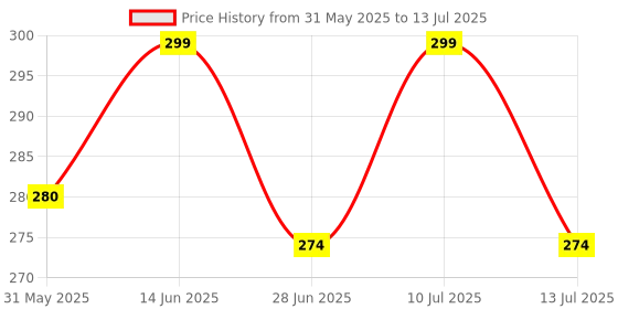 amazon.in Goldmedal Polycarbonate 240V 6&16A 3 In One Switch Socket Combined With Junction Box (White) Price History Graph from 31 May 2025 to 13 Jul 2025