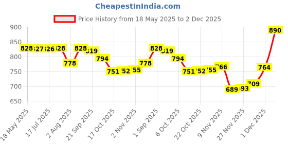 amazon.in Goldmedal Polycarbonate G-Grip 16A 3 Pin Plug Tops With Leds (White And Orange, Pack Of 10) Price History Graph from 18 May 2025 to 2 Dec 2025