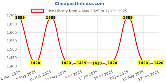 amazon.in Goldmedal Polycarbonate G-Grip 6A 3 Pin Plug Tops With Leds (White And Orange, Pack Of 20) Price History Graph from 4 May 2025 to 16 Oct 2025