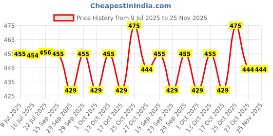 amazon.in Goldmedal Polycarbonate Red Dot Polyphonic Multitune Musical Door Bell | High Quality Sound |With 20 Selectable melodies and Flashing Light | Door Bell for Home(White And Red) Pack of 1 Price History Graph from 9 Jul 2025 to 25 Nov 2025