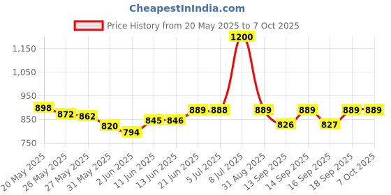 amazon.in Goldmedal Power Cube Extended (with Spike Guard and 1.5m Wire) goldmedal Price History Graph from 20 May 2025 to 7 Oct 2025