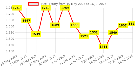 amazon.in Goldmedal Ranger Solar Filament Lamp - CNW + Red, Blue, Pack of 1 Multi-Function | Warning Lights | Inbuilt Solar Panel | Touch Sensor | USB Charging | Energy Saving goldmedal Price History Graph from 10 May 2025 to 16 Jul 2025