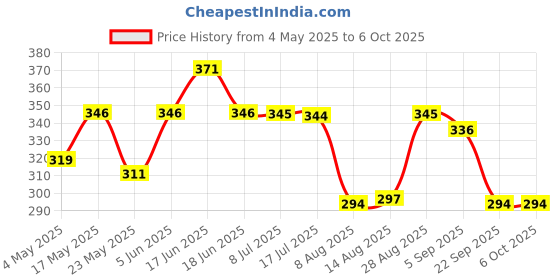 amazon.in Goldmedal Sliq 2 Pin Extension Cord (White) International Sockets, with Handel & Master Switch, Led Indicator, 5-Meter Heady Duty Power Cord, 2-Pin Socket, Ultra-Smooth Rotation,250Volts Price History Graph from 4 May 2025 to 6 Oct 2025