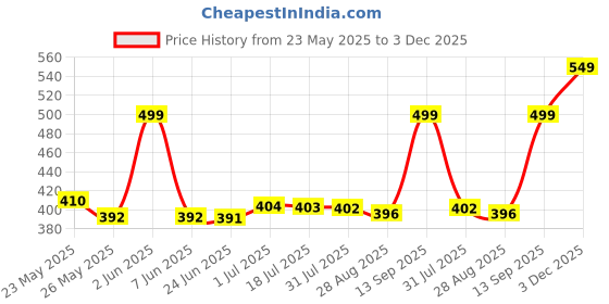 amazon.in Goldmedal Speedo 36W LED Batten for Living Room, Bedroom & Kitchen - Cool Daylight | Pack of 1 | for Domestic Use | Easy Installation goldmedal Price History Graph from 23 May 2025 to 3 Dec 2025