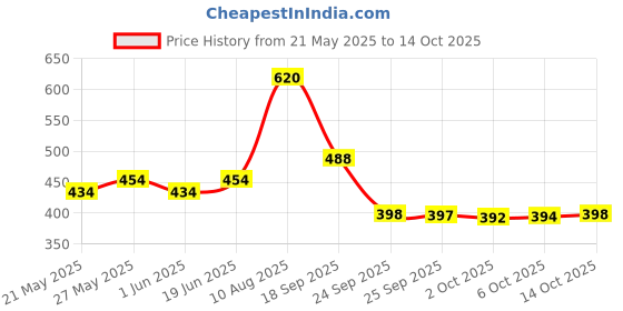 amazon.in Goldmedal Spice 3-Pin 240V Universal Travel Adaptor with LED Indicator (White) - Pack of 1, Compatib goldmedal Price History Graph from 21 May 2025 to 14 Oct 2025
