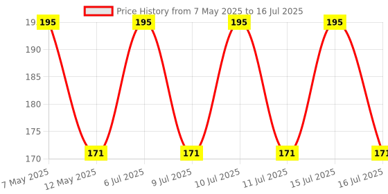 amazon.in Goldmedal Spice 3-pin Universal Multi Plug (with Indicator) goldmedal Price History Graph from 7 May 2025 to 16 Jul 2025