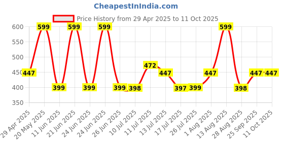 amazon.in Goldmedal Spice Mini 4x1 Spike Guard, Colour: White & Grey, Max Load: 10A, Sockets: 4 International Sockets Price History Graph from 29 Apr 2025 to 10 Oct 2025