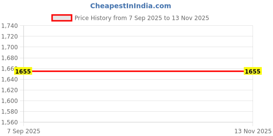 amazon.in Goldmedal Switch Combo with Cover Plate - Nixon 10Amp Switch (2N), 6Amp Socket (2N) 1 TV Socket, Fast USB Charger (White) Price History Graph from 7 Sep 2025 to 13 Nov 2025