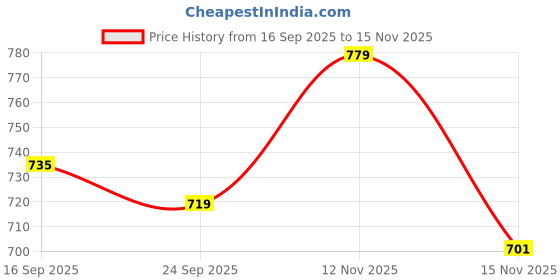 amazon.in Goldmedal Torus 24W LED Street Light-Cool Daylight (6500K)| Pack of 1 |IP66 Ingress Protection|High Lumen Efficiency of 100 Lm/W|Suitable for Outdoor Application Price History Graph from 16 Sep 2025 to 14 Nov 2025