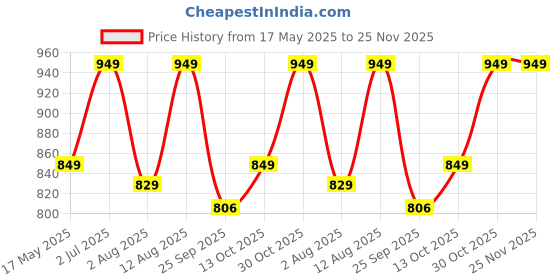 amazon.in Goldmedal Torus 36W LED Street Light-Cool Daylight (6500K)| Pack of 1 |IP66 Ingress Protection|High Lumen Efficiency of 100 Lm/W|Suitable for Outdoor Application Price History Graph from 17 May 2025 to 25 Nov 2025