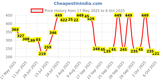 amazon.in Goldmedal Twister 2-Pin Extension Cords(White) Pack of 1,Master Switch with Indicator,International Sockets & 2-Pin Sockets,Heavy Duty 5-Meter Cable,Ultra-Smooth Rotation for Home & Office,240 Volts goldmedal Price History Graph from 17 May 2025 to 6 Oct 2025