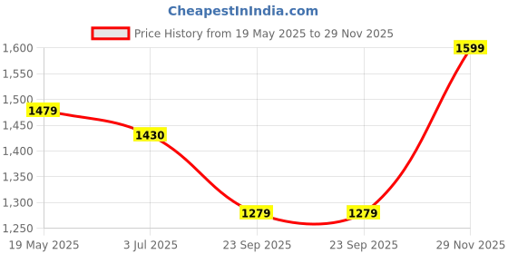 amazon.in Goldmedal Vayu 400 1200 mm BEE Certified Star Rated Economy Ceiling Fan For Home and Office | Amazingly Efficient |Ultra High Speed |Better Air Circulation |2 years Warranty (Ivory) Price History Graph from 19 May 2025 to 29 Nov 2025