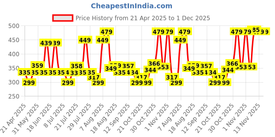 amazon.in Goldmedal Wall-E- Travel Adaptor with Mobile Stand (Pack of 1) - White goldmedal Price History Graph from 21 Apr 2025 to 30 Nov 2025