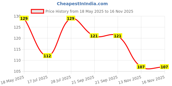 amazon.in Goldmedal Wow 15W B22 Base LED Bulb – Cool Daylight (6500k) | Energy Efficient | 230 Degree Light Coverage | Surge Protection up to 4KV | Rated Life 15000 Hrs | for Home & Office |Pack of 1 Price History Graph from 18 May 2025 to 15 Nov 2025