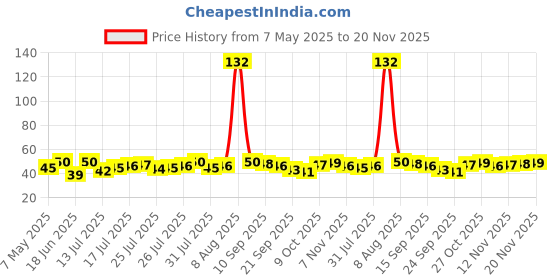 amazon.in Goldmedal Wow 9W B22 Base LED Bulb – Cool Daylight (6500k) | Energy Efficient | 230 Degree Light Coverage | Surge Protection up to 4KV | Rated Life 15000 Hrs | for Home & Office |Pack of 1 goldmedal Price History Graph from 7 May 2025 to 20 Nov 2025
