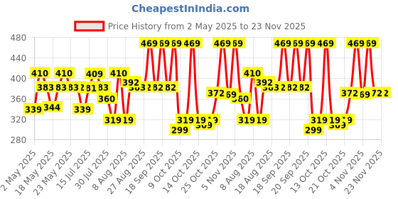 amazon.in Goldmedal Zesto Dual USB with International Socket Travel Adaptor - White (Pack of 1), 1 Plug-in Socket Outlet, Dual USB Ports Type – A (2.5A Max) for Home & Office goldmedal Price History Graph from 2 May 2025 to 23 Nov 2025