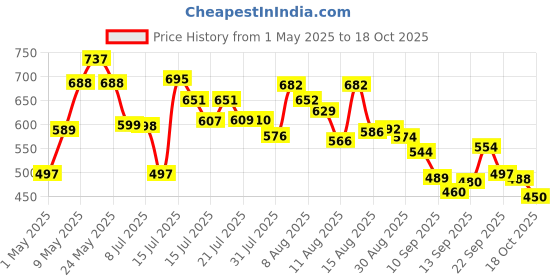 amazon.in Goldmedal Zippo 1.5 Meter Cable Power Strip with 3 Charging USB Ports, Master Switch with Indicator, 3 Outlet International Socket, Compatible with All Devices, Pack of 1 for Home & Office (White) goldmedal Price History Graph from 1 May 2025 to 18 Oct 2025