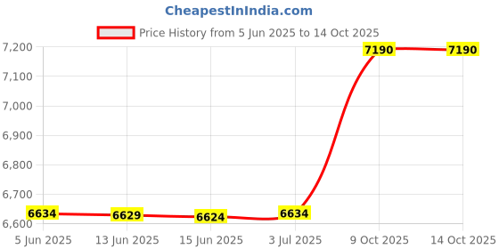 amazon.in Gold'n Glide Milliners Needles -Size 9 10/Pkg Price History Graph from 5 Jun 2025 to 14 Oct 2025