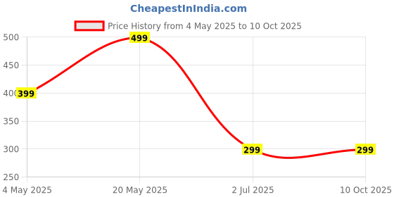 amazon.in GoldPaddy Cleansing Detox Foot Patches 40 Adhesive Pads Kit Natural Unwanted Toxins Price History Graph from 4 May 2025 to 10 Oct 2025