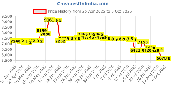 amazon.in Goldship Orignal B12B813561 Feed Roller Assembly Kit for Epson DS-510 DS-520 DS560 Scanner Price History Graph from 25 Apr 2025 to 6 Oct 2025