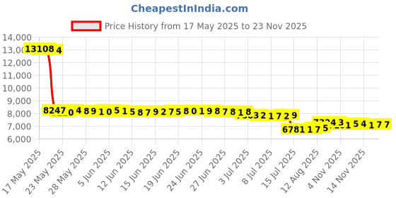 amazon.in Goldship Scanner Exchange Roller Kit for Epson ES-400 ES-500 FF-680W DS-530II DS-535II DS-570WII DS-770 DS-775II DS-730 DS-870 DS-875 DS-970 DS-975 ES-580 DS-30000 DS-31100 DS-32000 DS-31200 goldship Price History Graph from 17 May 2025 to 22 Nov 2025