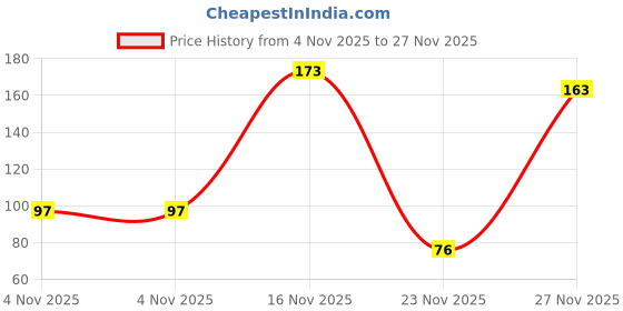 amazon.in klassic waraq company Gold,Silver Leaf Flakes Imitation Gold Leaf Flakes Paper Foil for Craft,Art,Home Furnitures,Decorating Frames (12g Each) klassic waraq company Price History Graph from 4 Nov 2025 to 27 Nov 2025