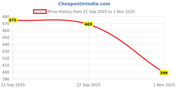 amazon.in goldstar 032 Latest Stylish Comfortable Casual Sneakers Lightweight Shoes for Running, Walking, Gym,Trekking, Hiking & Party Lace-Up Running Shoes For Men goldstar Price History Graph from 21 Sep 2025 to 1 Nov 2025