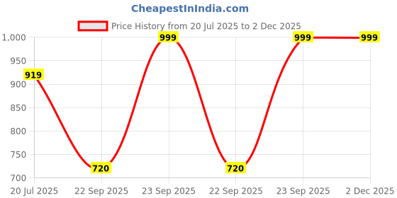 amazon.in goldstar JB Latest Stylish Casual Sneakers,Lace up Lightweight Shoes for Running, Walking, Gym,Trekking, Hiking and Party Running Shoes for Men goldstar Price History Graph from 20 Jul 2025 to 1 Dec 2025