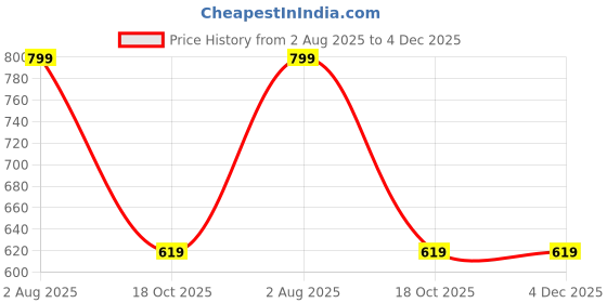 amazon.in goldstar STARLITE-09 GREY-RED Latest Stylish Casual Sneakers,Lace up Lightweight Shoes for Running, Walking, Gym,Trekking, Hiking and Party Running Shoes for Men (12) goldstar Price History Graph from 2 Aug 2025 to 4 Dec 2025