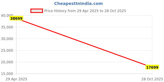 amazon.in goldveiw Furniture Modern 5-Drawer Chest with Rattan Front Panels, Black Wood Frame, 5-Tier Storage Dresser Solid Wood Chest of Drawers – Handcrafted Storage Dresser. Price History Graph from 29 Apr 2025 to 28 Oct 2025