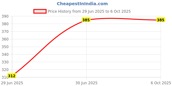amazon.in Goldwinner Large Bullet Juicer Jar for Mixer Grinder 1 Jar (530 ML) with Gym Sipper Cap, Black Price History Graph from 29 Jun 2025 to 6 Oct 2025