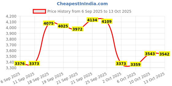 amazon.in Goldwood Snap On 10" Subwoofer Grille Steel Mesh Speaker Black (SGM10) Price History Graph from 6 Sep 2025 to 13 Oct 2025