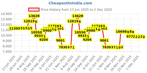 amazon.in Goldwood Sound GW-6028 Rubber Surround 6.5" Woofer 170 Watts 8ohm Speaker Price History Graph from 13 Jun 2025 to 2 Dec 2025