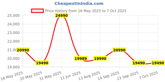 amazon.in Golens DB1 Wireless Video Intercom System Wire Free Doorbell Camera with 8" Touch Screen Monitor, 1080P HD Door Phone Kits, Motion Detection, Smart Life APP, No Monthly Fees, Support 2.4G/5G WiFi Price History Graph from 16 May 2025 to 6 Oct 2025