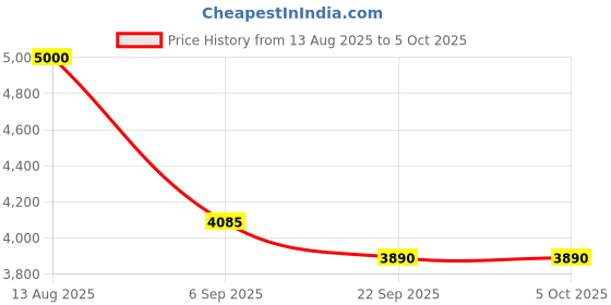 amazon.in Golens Full HD Wireless CCTV Camera for Home Outdoor & Indoor with Night Vision | Motion Detection & Voice Intercom | 360° Pan & Tilt | WiFi Camera with Mobile App Access | Micro SD Slot | WC21K Price History Graph from 13 Aug 2025 to 5 Oct 2025