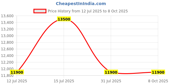 amazon.in Golens V44N 5MP PTZ IP Camera, 20x Optical Zoom, Auto-Tracking, POE+ Power, Two-Way Audio, 512GB SD Support, 100m Night Vision, Human Detection, P2P & Onvif, NVR Compatible, Full Lighting Options Price History Graph from 12 Jul 2025 to 8 Oct 2025