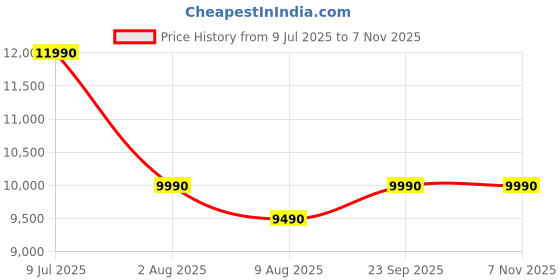 amazon.in Golens WC18S, 1080p, 4 Channel Wireless Security Camera Kit – 2MP, Motion Detection, Waterproof, Night Vision, Two-Way Audio, 24/7 Recording, Wi-Fi, Supports 16TB Storage Price History Graph from 9 Jul 2025 to 7 Nov 2025