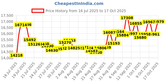 amazon.in puma Golf 2020 Men's Cloudspun 1/4 Zip puma Price History Graph from 16 Jul 2025 to 17 Oct 2025